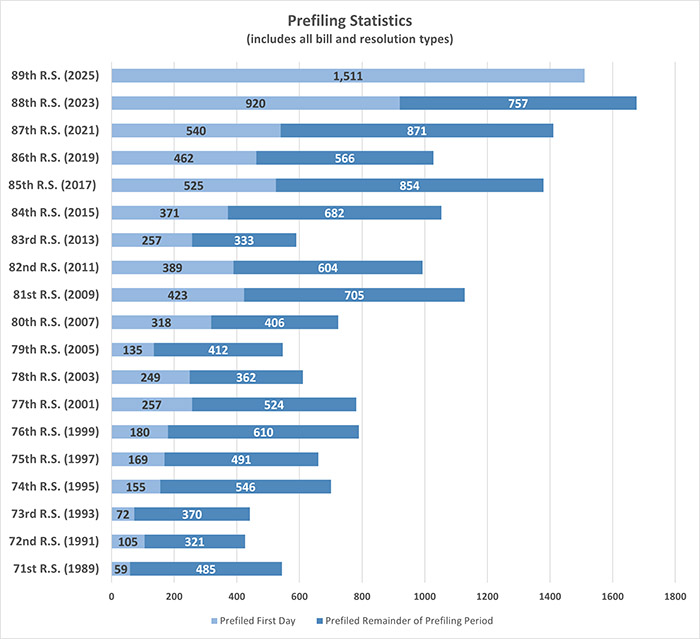 Chart comparing the number of bills and resolutions filed during the prefiling filing period from the 71st to the 89th legislative sessions.